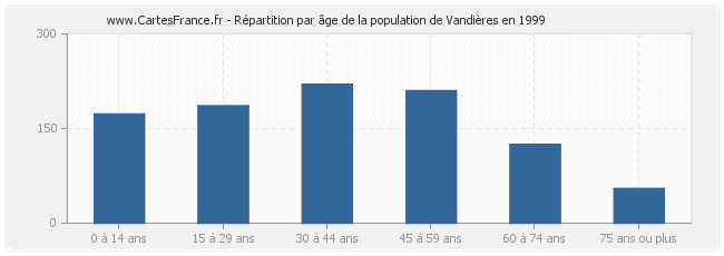 Répartition par âge de la population de Vandières en 1999