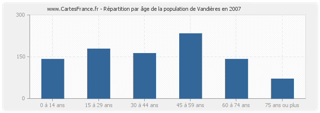 Répartition par âge de la population de Vandières en 2007