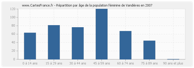 Répartition par âge de la population féminine de Vandières en 2007