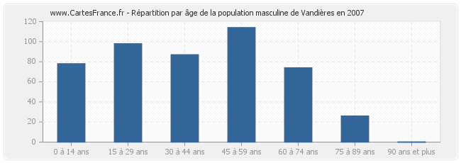 Répartition par âge de la population masculine de Vandières en 2007