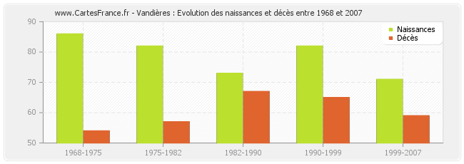 Vandières : Evolution des naissances et décès entre 1968 et 2007