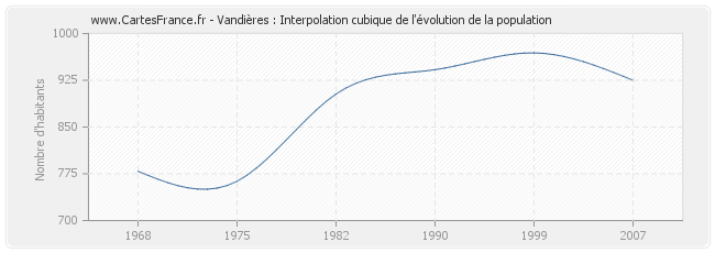 Vandières : Interpolation cubique de l'évolution de la population