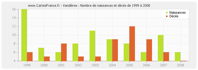 Vandières : Nombre de naissances et décès de 1999 à 2008