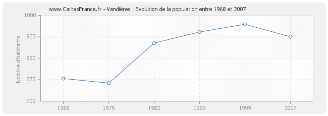 Population Vandières