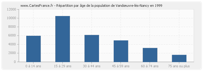 Répartition par âge de la population de Vandœuvre-lès-Nancy en 1999