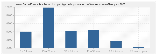 Répartition par âge de la population de Vandœuvre-lès-Nancy en 2007