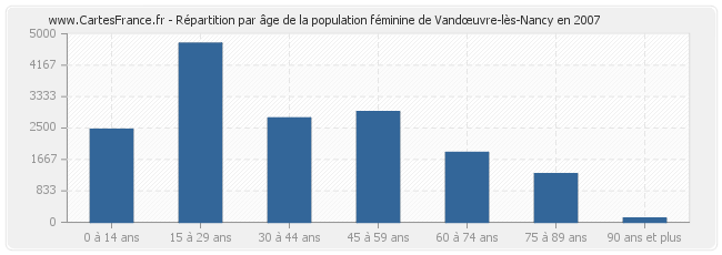 Répartition par âge de la population féminine de Vandœuvre-lès-Nancy en 2007