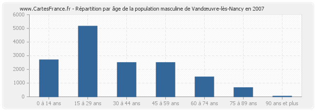 Répartition par âge de la population masculine de Vandœuvre-lès-Nancy en 2007