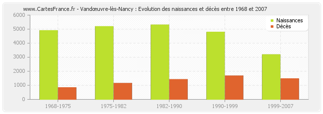 Vandœuvre-lès-Nancy : Evolution des naissances et décès entre 1968 et 2007