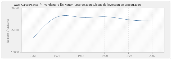 Vandœuvre-lès-Nancy : Interpolation cubique de l'évolution de la population