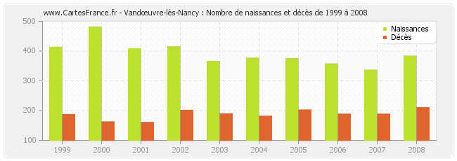Vandœuvre-lès-Nancy : Nombre de naissances et décès de 1999 à 2008