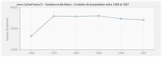 Population Vandœuvre-lès-Nancy