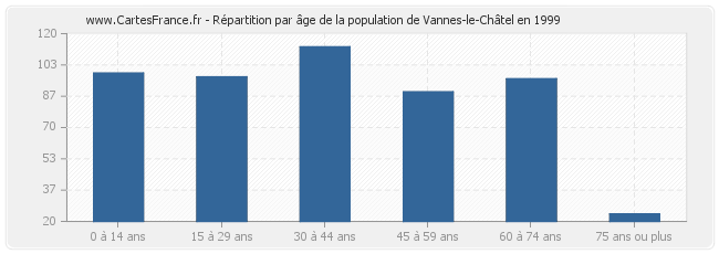 Répartition par âge de la population de Vannes-le-Châtel en 1999