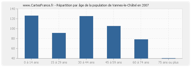 Répartition par âge de la population de Vannes-le-Châtel en 2007