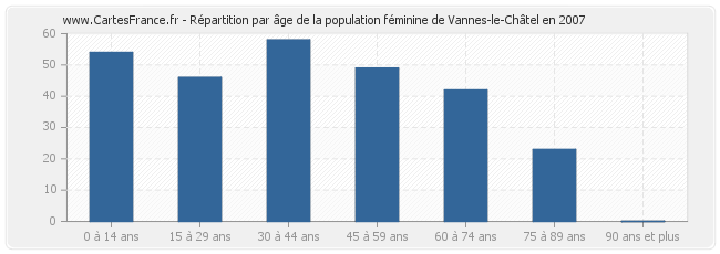 Répartition par âge de la population féminine de Vannes-le-Châtel en 2007