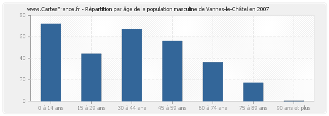 Répartition par âge de la population masculine de Vannes-le-Châtel en 2007
