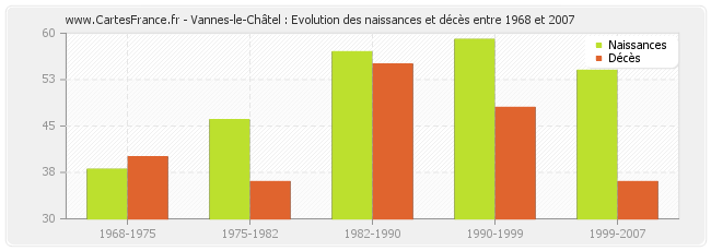 Vannes-le-Châtel : Evolution des naissances et décès entre 1968 et 2007