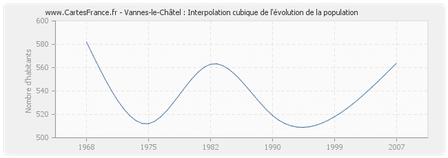 Vannes-le-Châtel : Interpolation cubique de l'évolution de la population