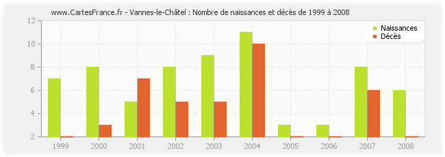 Vannes-le-Châtel : Nombre de naissances et décès de 1999 à 2008