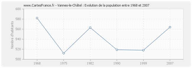 Population Vannes-le-Châtel