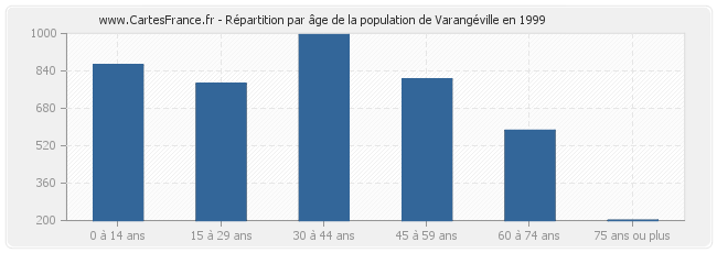Répartition par âge de la population de Varangéville en 1999