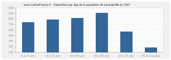 Répartition par âge de la population de Varangéville en 2007