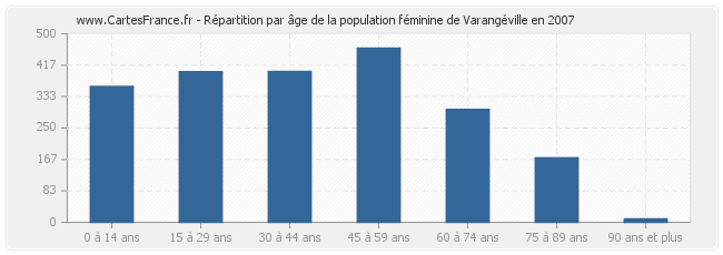 Répartition par âge de la population féminine de Varangéville en 2007