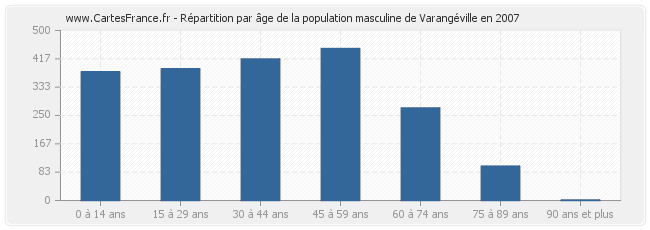 Répartition par âge de la population masculine de Varangéville en 2007