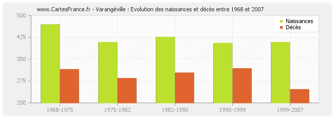 Varangéville : Evolution des naissances et décès entre 1968 et 2007