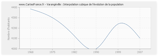 Varangéville : Interpolation cubique de l'évolution de la population
