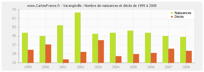 Varangéville : Nombre de naissances et décès de 1999 à 2008