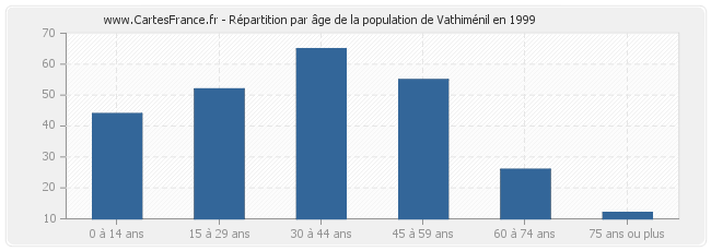 Répartition par âge de la population de Vathiménil en 1999
