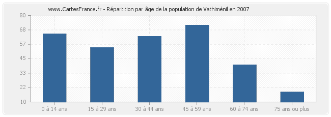Répartition par âge de la population de Vathiménil en 2007