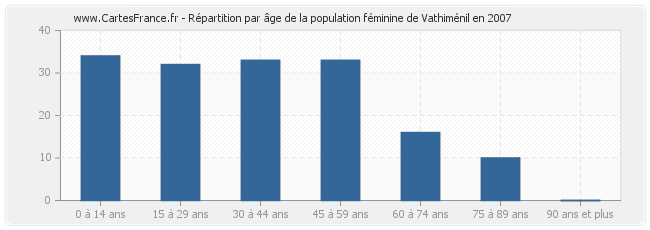 Répartition par âge de la population féminine de Vathiménil en 2007