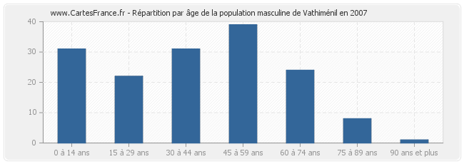 Répartition par âge de la population masculine de Vathiménil en 2007