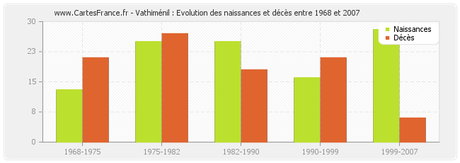 Vathiménil : Evolution des naissances et décès entre 1968 et 2007