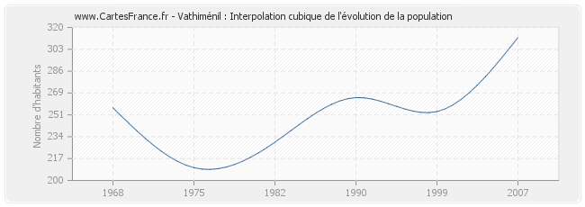 Vathiménil : Interpolation cubique de l'évolution de la population