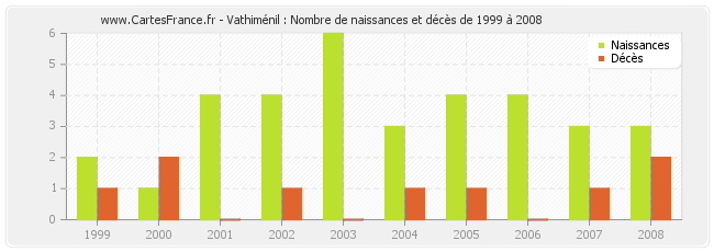 Vathiménil : Nombre de naissances et décès de 1999 à 2008
