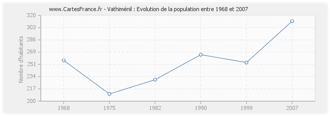 Population Vathiménil