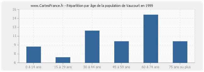 Répartition par âge de la population de Vaucourt en 1999