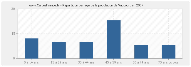 Répartition par âge de la population de Vaucourt en 2007