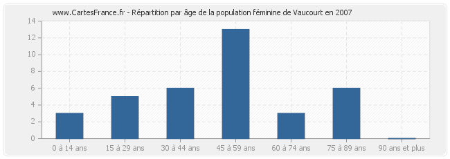 Répartition par âge de la population féminine de Vaucourt en 2007