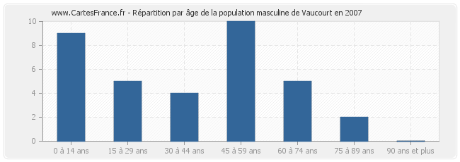 Répartition par âge de la population masculine de Vaucourt en 2007