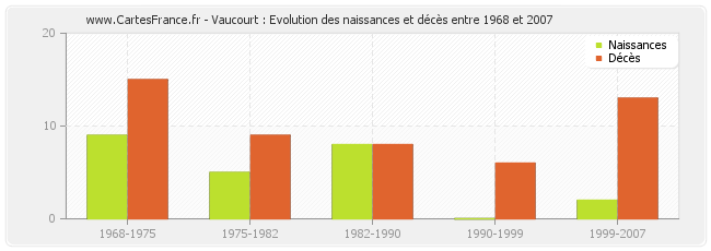 Vaucourt : Evolution des naissances et décès entre 1968 et 2007