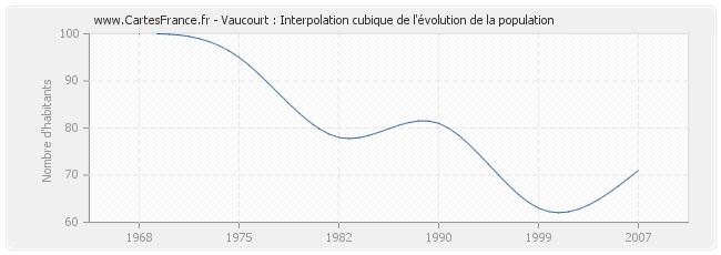 Vaucourt : Interpolation cubique de l'évolution de la population