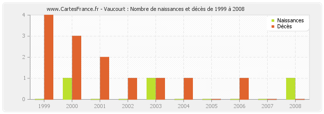 Vaucourt : Nombre de naissances et décès de 1999 à 2008