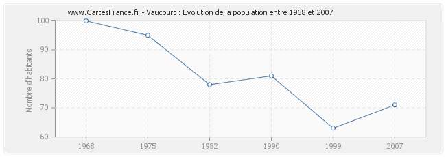 Population Vaucourt