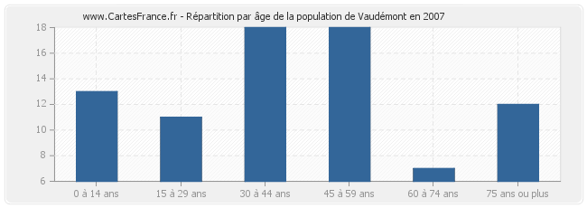 Répartition par âge de la population de Vaudémont en 2007