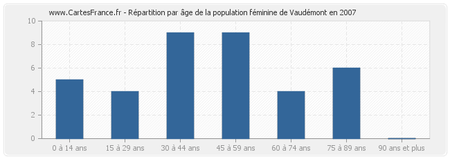 Répartition par âge de la population féminine de Vaudémont en 2007