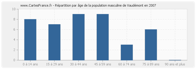 Répartition par âge de la population masculine de Vaudémont en 2007